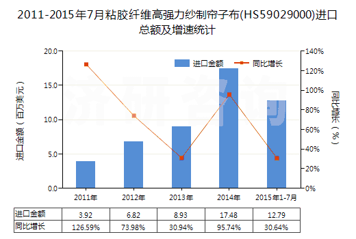2011-2015年7月粘膠纖維高強(qiáng)力紗制簾子布(HS59029000)進(jìn)口總額及增速統(tǒng)計(jì) 2011-2015年7月粘膠纖維高強(qiáng)力紗制簾子布(HS59029000)進(jìn)口總額及增速統(tǒng)計(jì)